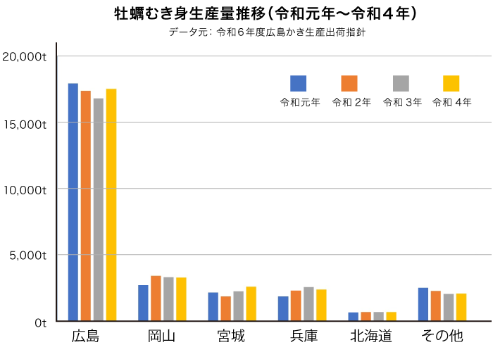 牡蠣むき身生産量推移（令和元年〜令和４年）
