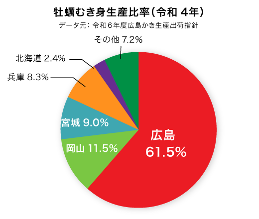 牡蠣むき身生産比率（令和4年）